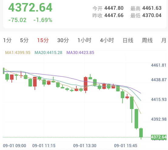 现货黄金15分钟K线走势图:均线呈现空头排列,金价短线下探至4372美元附近