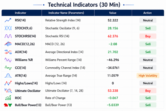 Spot Gold 30-minute technical indicators data table: Core oscillators return to neutral