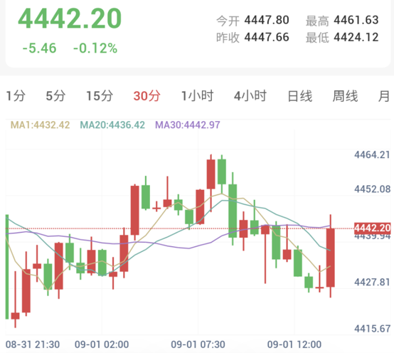 Spot Gold 30-minute candlestick chart: Gold price rebounds from lows, trading near $4,442