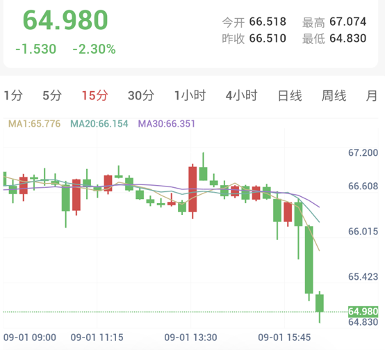 Spot Silver 15-minute candlestick chart: Clear consolidation range, price pulls back to test $64.98