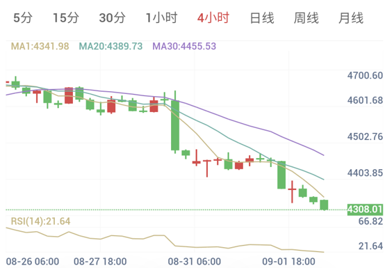 Spot Gold 4-hour candlestick chart: High-level consolidation broken by bearish candles confirming a downtrend, RSI deeply oversold