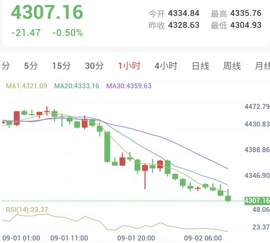現貨黃金1小時K線走勢圖：均線呈弱勢排列，金價跌至4307美元附近，RSI進入超賣區