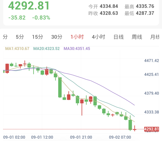 现货黄金1小时K线走势图:金价跌破4300美元关口,交投于4292美元附近