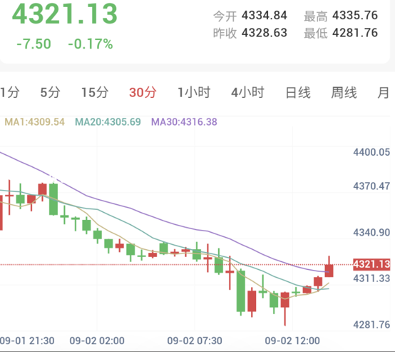 现货黄金30分钟K线走势图:金价探底4281美元后强劲反抽,交投于4321美元附近