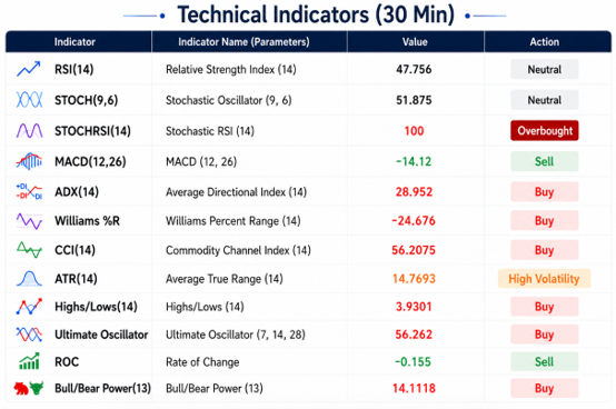 Spot Gold 30-minute technical indicators data table: Technicals shift to Strong Buy with fast oscillators hitting extreme overbought levels