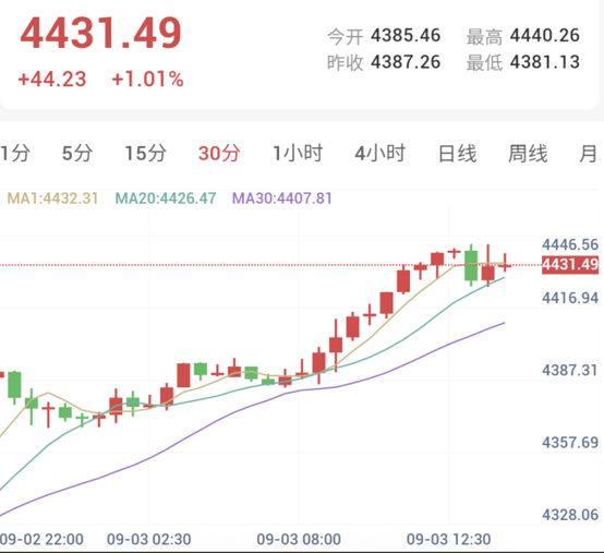 Spot Gold 30-minute candlestick chart: Gold stages a V-shaped rally breaking above $4,430 on cooling rate hike bets
