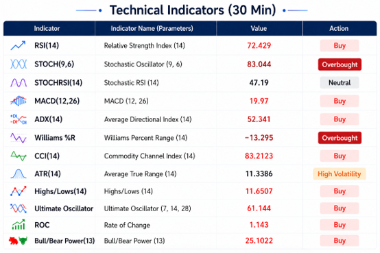 Spot Gold 30-minute technical indicators data table: Trend indicators signal strong buy, with select oscillators entering overbought territory