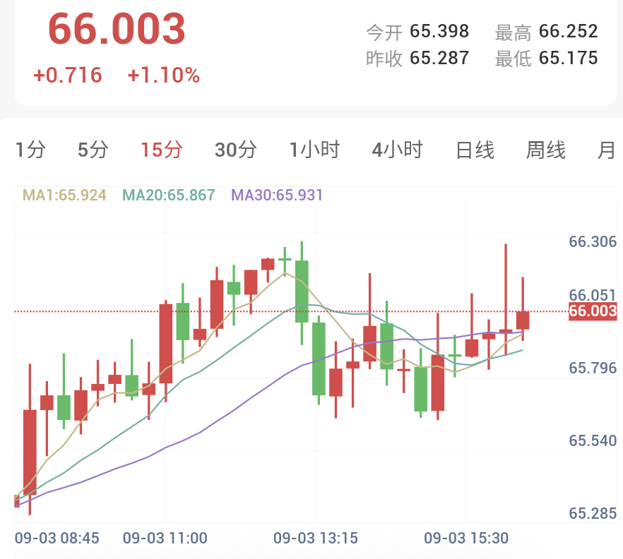 現貨白銀15分鐘K線走勢圖：銀價小趨勢上行，均線呈現多頭排列交投於66.00美元附近