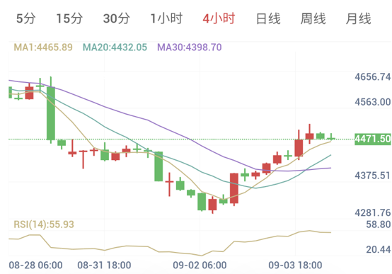 現貨黃金4小時K線走勢圖：金價站上多條均線，四小時結構延續反彈修復勢頭