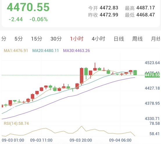 现货黄金1小时K线走势图：金价快速上涨后在4470美元附近高位横向整理