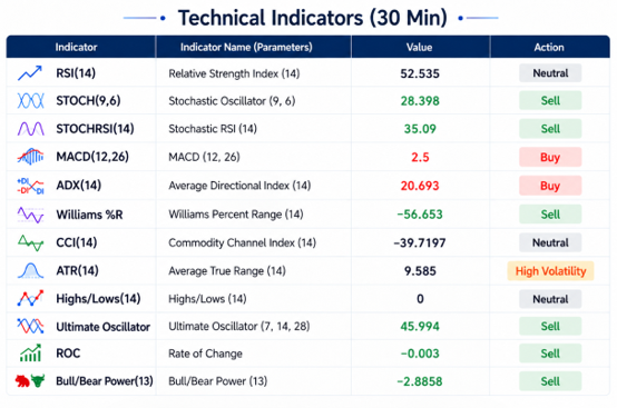 Spot Gold 30-minute technical indicators data table: Core indicators return to neutral territory amid narrow market range