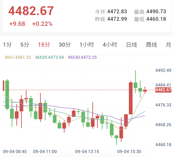现货黄金日线与15分钟K线走势图：均线呈现金叉，金价受鸽派言论提振强势重返4500美元关口
