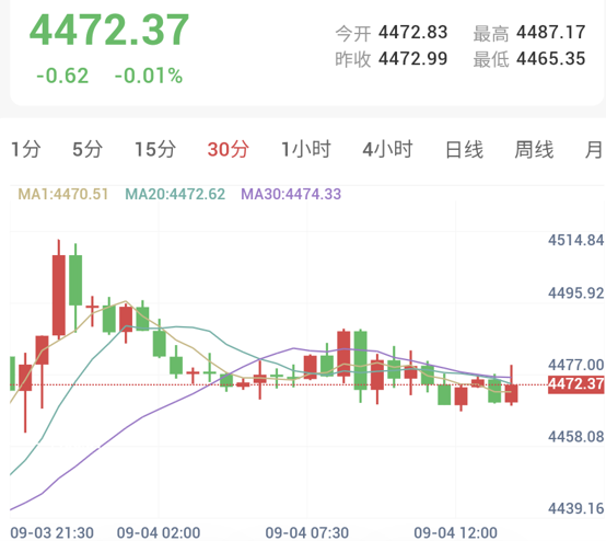 Spot Gold 30-minute candlestick chart: Gold price engages in an extremely narrow horizontal consolidation around the $4,470 level
