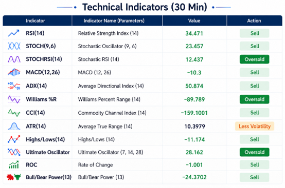 Xauusd 30-Minute Technical Indicators: Trend Metrics Signal Strong Sell as Oscillators Enter Deep Oversold Territory