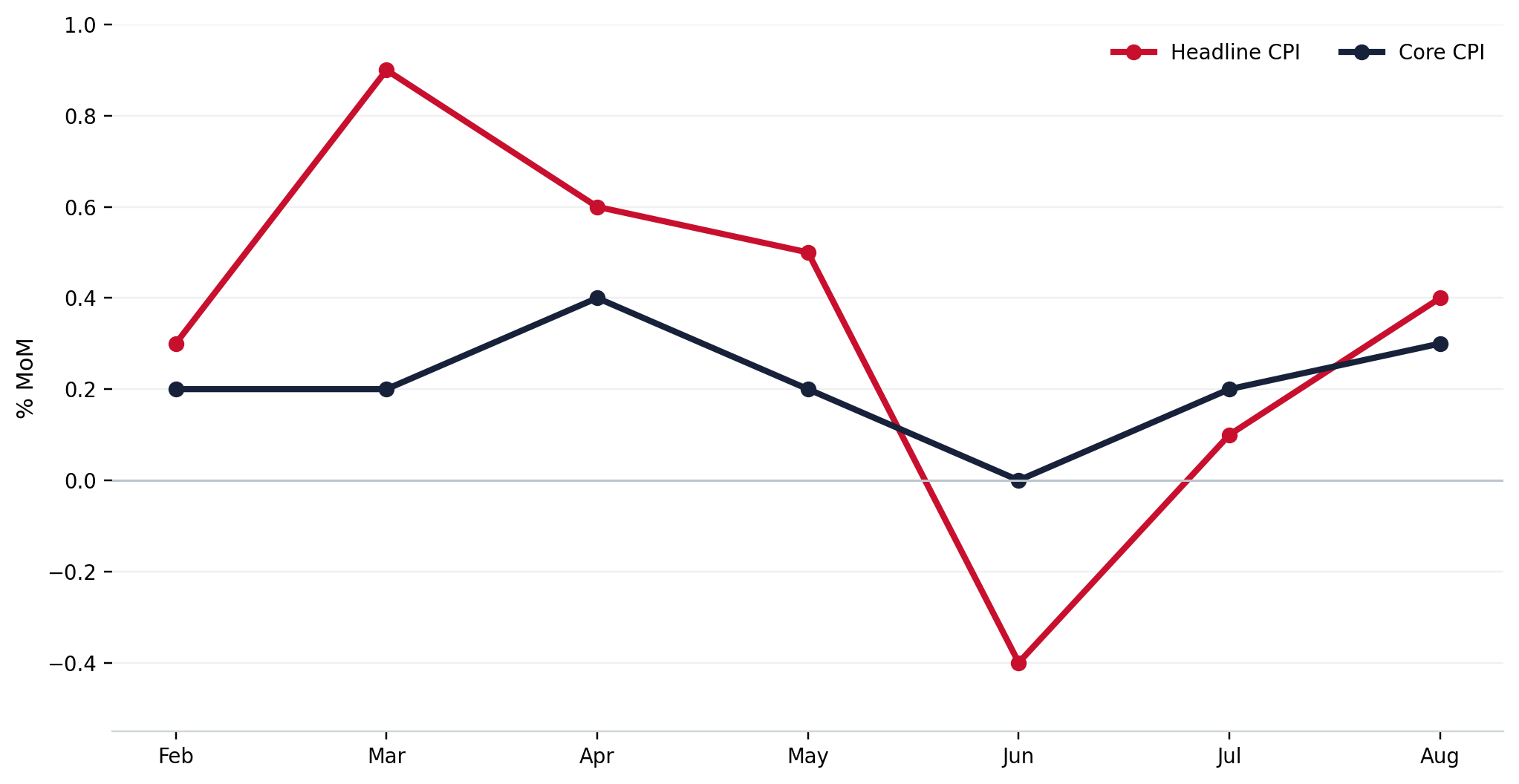 BLS:2026 年 2–8 月 CPI 月度