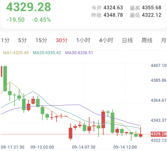 黄金30分钟k线图