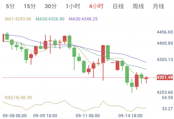4小时黄金k线图