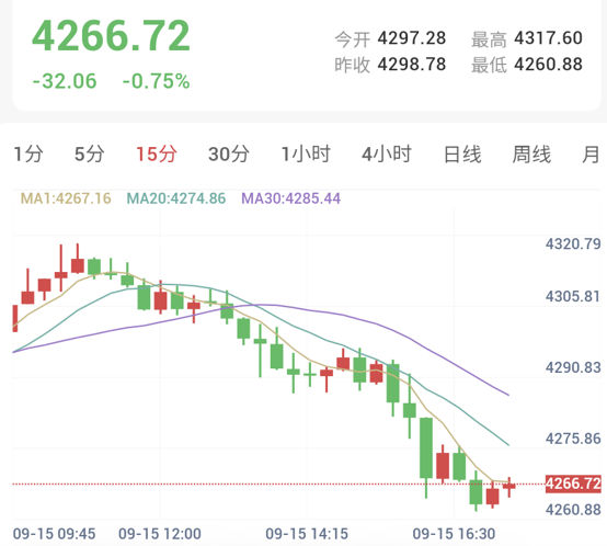 现货黄金15分钟走势图:价格承压于80均线下方震荡整理
