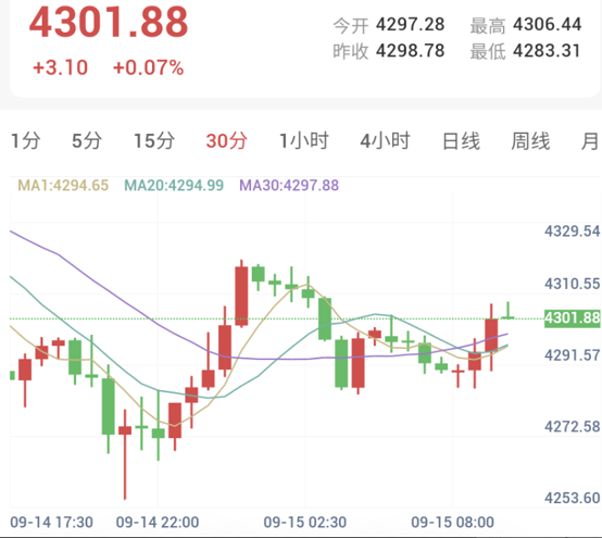 黄金30分钟周期(日内短线:反弹修复)