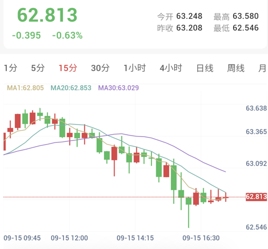 现货白银15分钟走势图:价格位于80均线下方等待方向选择