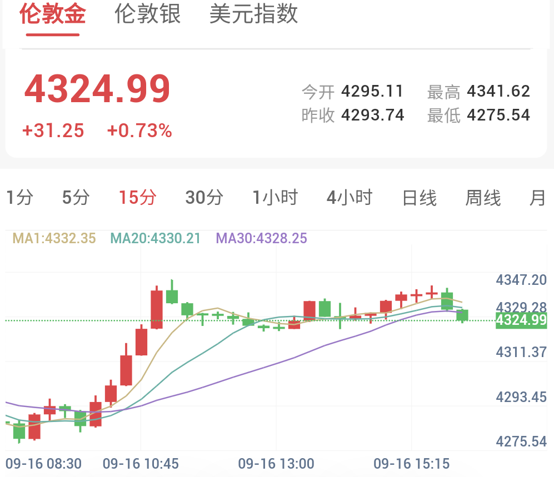 现货黄金15分钟走势图:均线呈多头排列,价格上破20均线探底回升