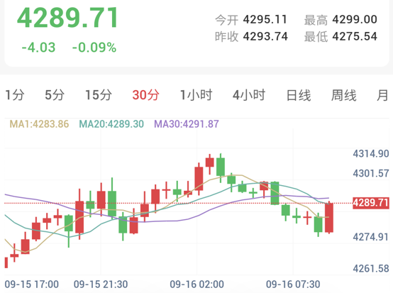 现货黄金30分钟走势图:价格承压于MA30均线下方呈低位震荡整理