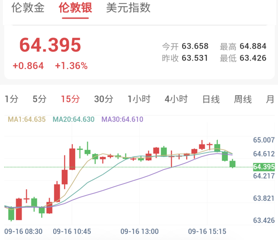 现货白银15分钟走势图:短线均线多头排列,多头发力上行突破