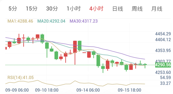 现货黄金4小时走势图:高低点持续下移且MA30向下倾斜呈弱势整理