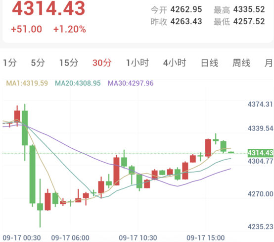 现货黄金30分钟走势图:均线低位金叉上行,价格反弹突破站稳4310关口