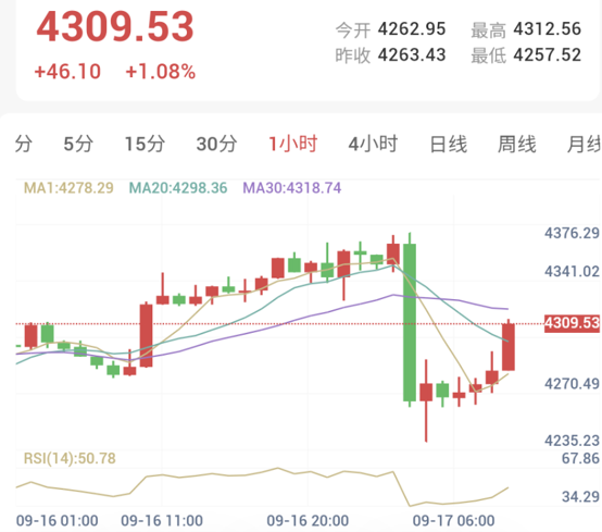 現貨黃金1小時走勢圖:長陰線破位後自低位反彈修復,承壓於MA30均線附近