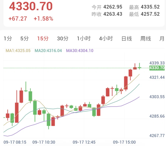 现货黄金15分钟走势图:均线转为多头排列,价格探底回升站上均线上方
