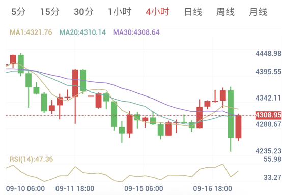 現貨黃金4小時走勢圖:價格自低位回升,於MA20與MA30密集均線區域震盪整理