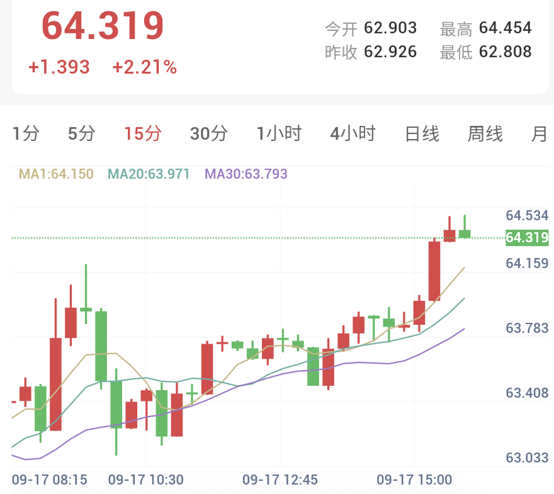 现货白银15分钟走势图:短线均线多头排列,价格企稳均线上方震荡偏多
