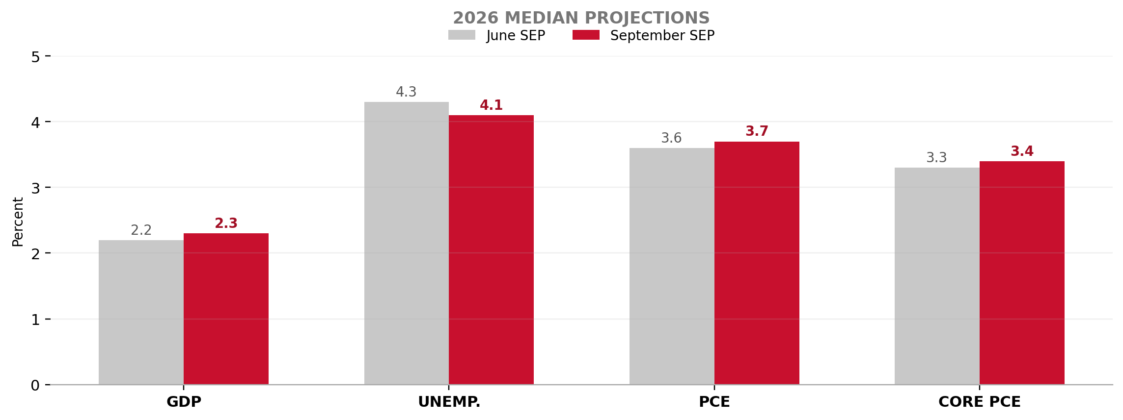 美联储2026年9月SEP经济预测对比6月：GDP与通胀中值上修，失业率预测下修