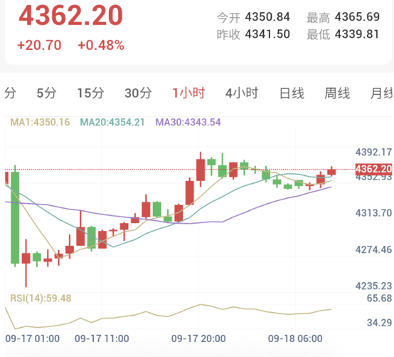 現貨黃金1小時走勢圖：價格站上短中期均線，短線呈現偏強修復