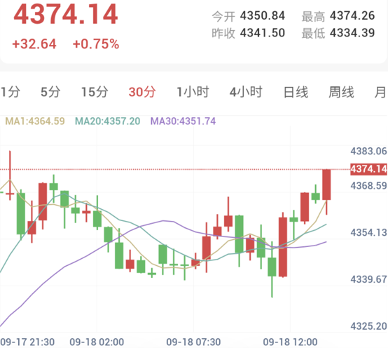 现货黄金30分钟走势图:均线系统呈多头排列,价格震荡反弹逼近4380关口