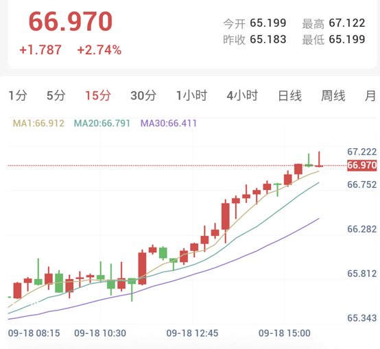 现货白银15分钟走势图:短线均线系统多头排列,银价企稳反弹突破日线20均线