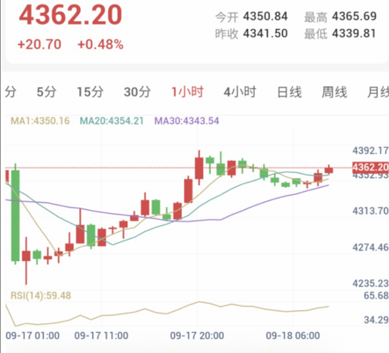 现货黄金1小时走势图:价格突破4360美元关口,短周期均线呈多头排列