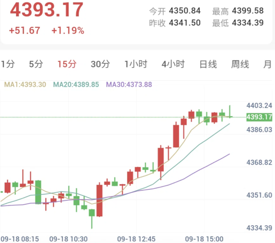 现货黄金15分钟走势图:短线均线呈多头排列,价格上冲逼近4400整数关口