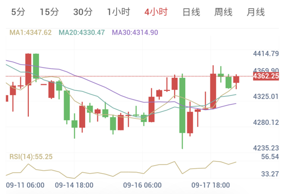 現貨黃金4小時走勢圖：均線呈短中期向上排列，4370-4382區域存在反彈阻力