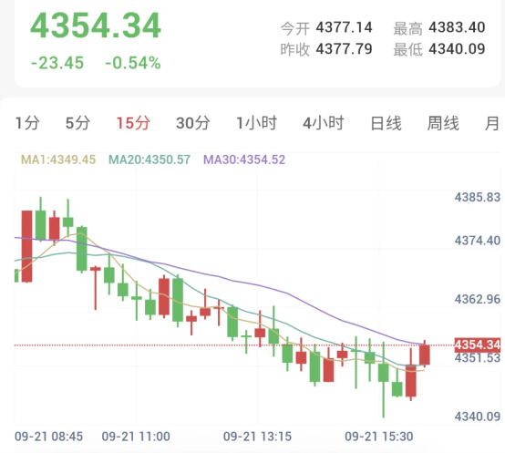 现货黄金15分钟走势图:均线呈现空头排列,价格承压于20均线附近震荡