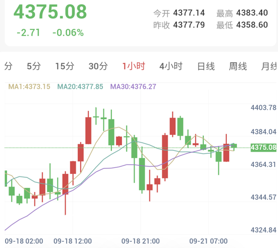 现货黄金1小时走势图:均线系统呈现交织整理态势