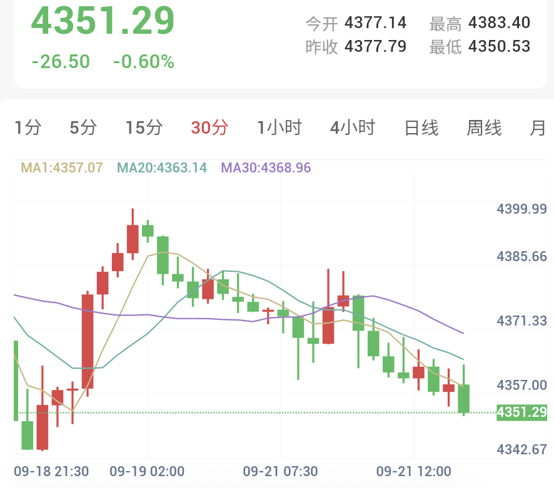现货黄金30分钟走势图:均线呈空头排列向下发散,金价加速下探4351一线