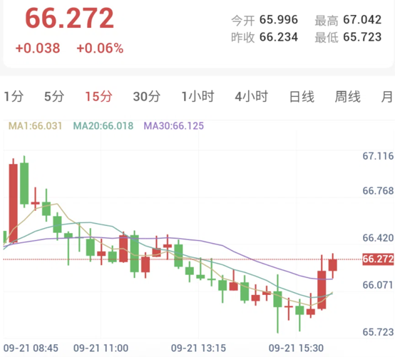 现货白银15分钟走势图:均线系统呈现纠缠整理态势,银价围绕20均线窄幅震荡