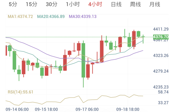 現貨黃金4小時走勢圖:價格站上多週期均線上方,反彈修復結構偏強