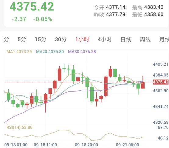 現貨黃金1小時走勢圖:均線高度集中橫向整理,金價圍繞4375一線波動