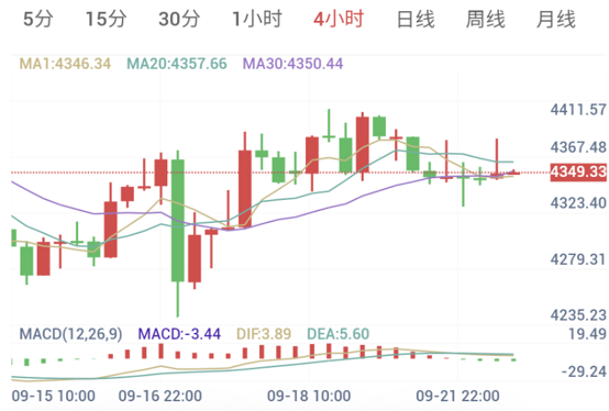 现货黄金4小时走势图:短期动能重新转弱,中期维持震荡偏弱结构