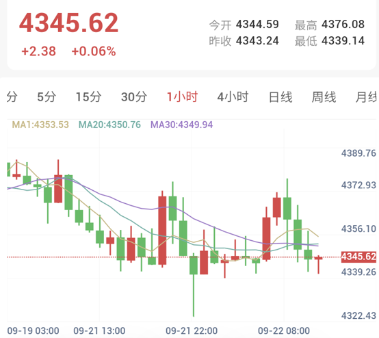 现货黄金1小时走势图:亚市价格自低位震荡回升至4360美元上方