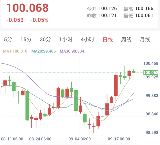 美元指数日线走势图:美元指数延续涨势升至2个多月高位