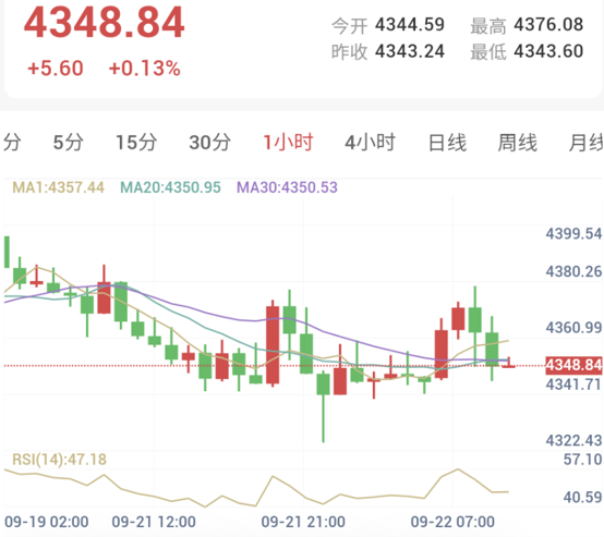 现货黄金1小时走势图:价格运行于多周期均线下方,呈现中性偏弱震荡